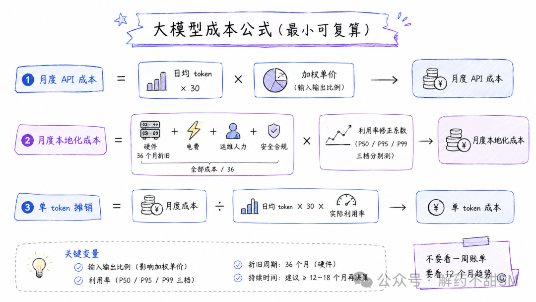 大模型成本公式分解图，含月度API成本、月度本地化成本及单token摊销三个部分，并列出关键变量提示