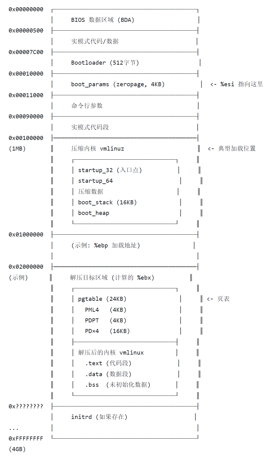 物理内存地址分配情况