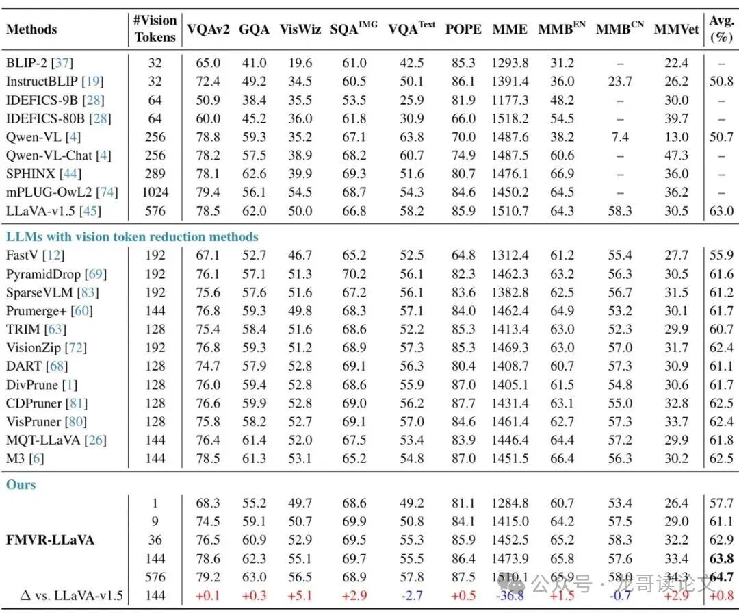在10个图像基准上的性能对比(基于LLaVA-1.5-7B)