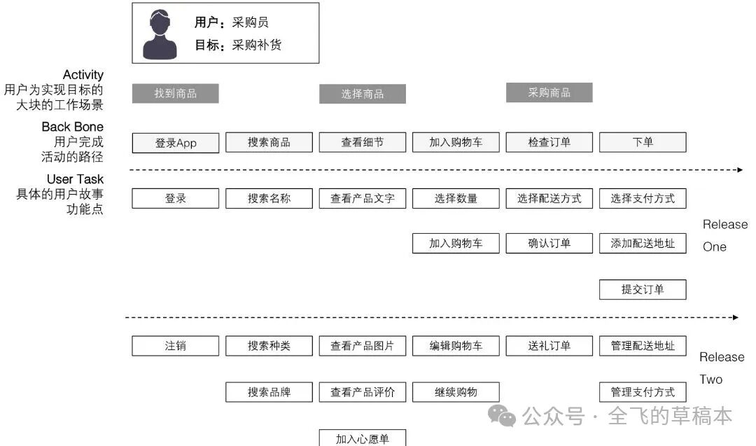 采购补货用户任务流程图示例