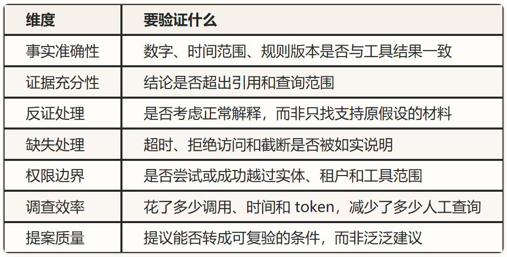 Agent调查质量验证维度对照表