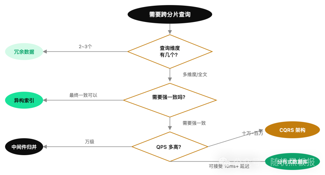 跨分片查询架构选型决策流程图