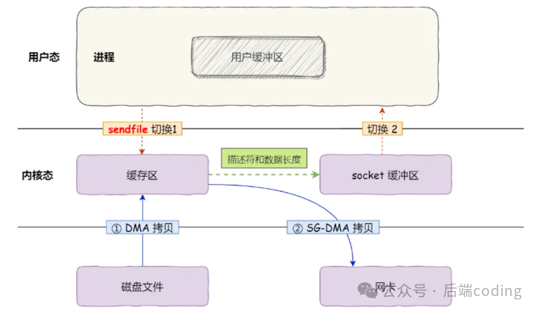 sendfile结合SG-DMA实现零拷贝流程