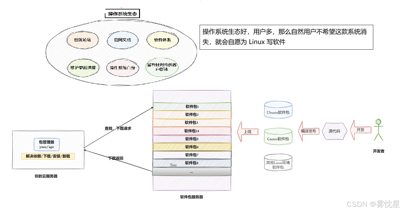 操作系统生态和软件包管理流程示意图