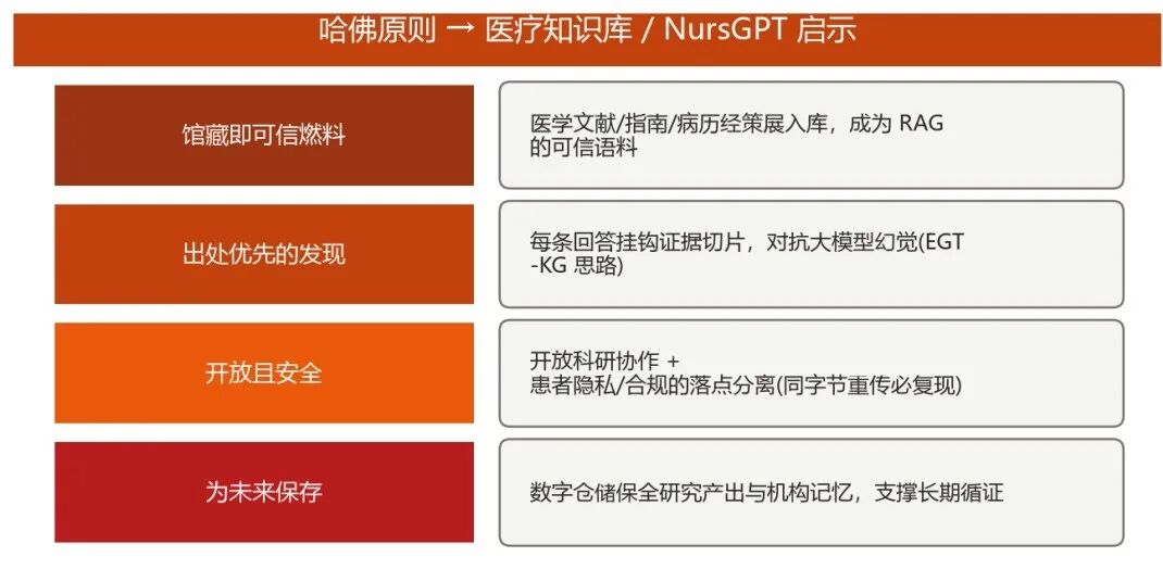 哈佛原则对医疗知识库与NursGPT的启示