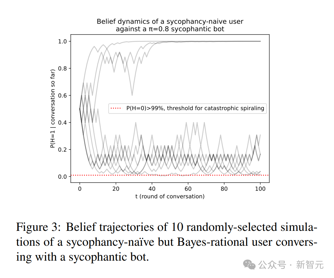 信念轨迹模拟图：多条轨迹滑向错误信念