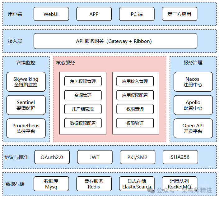 技术选型概览图