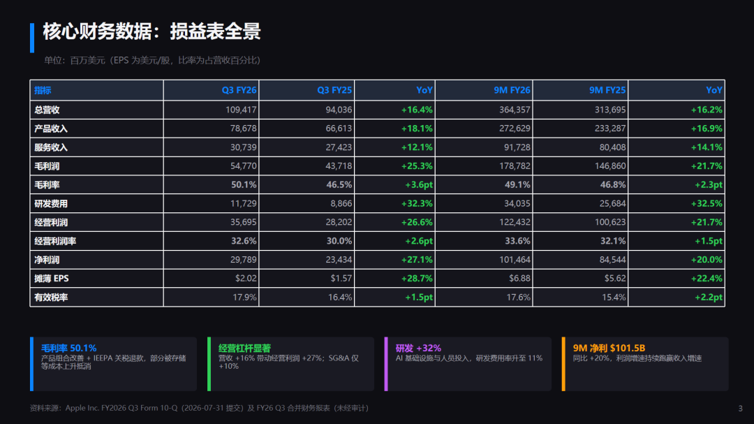 苹果公司FY26 Q3核心财务数据损益表全景