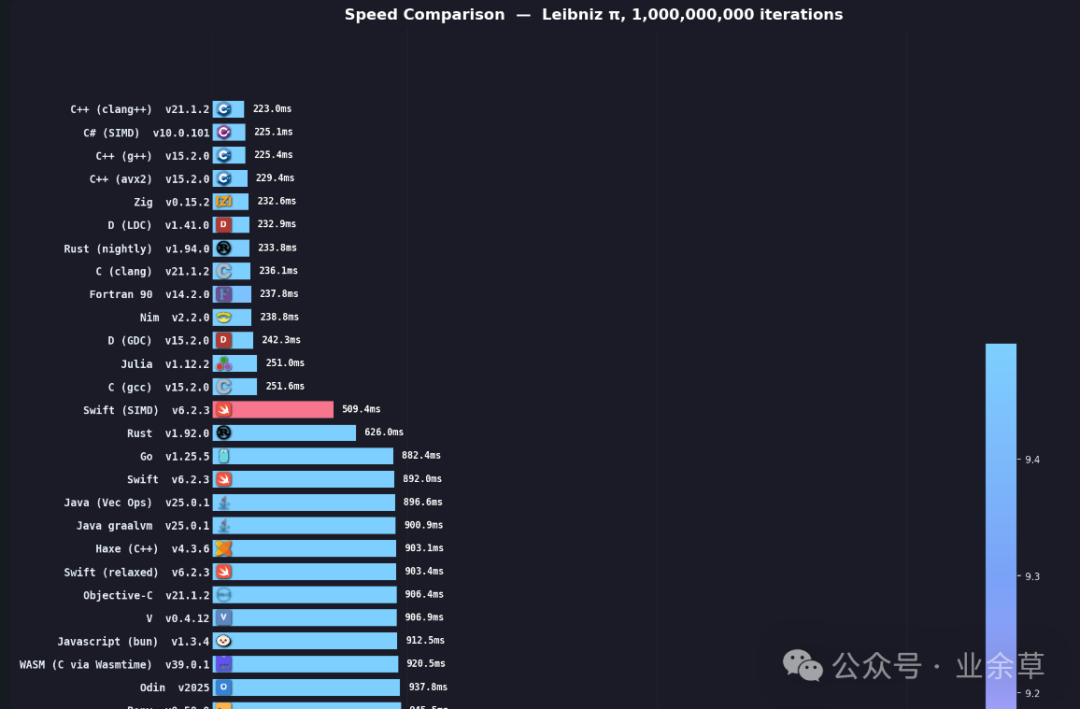 莱布尼茨公式计算π值在不同编程语言中的执行时间对比