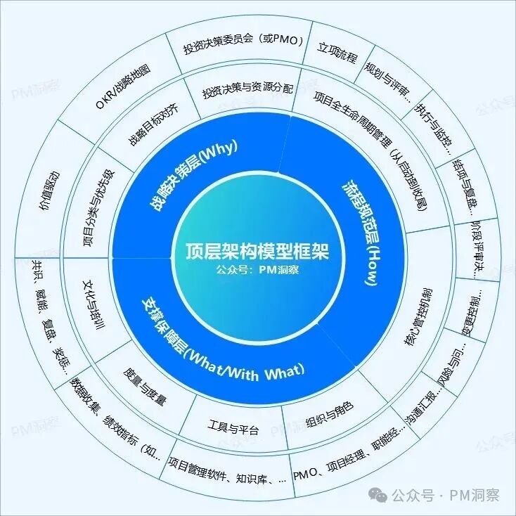 项目管理顶层架构模型