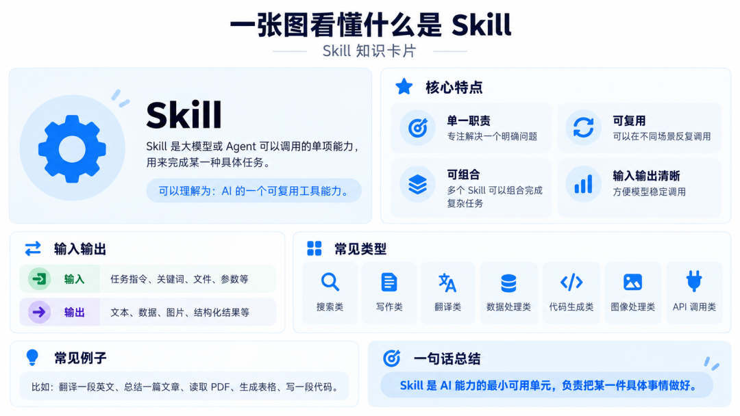 Skill 知识卡片:AI 可复用的单项能力