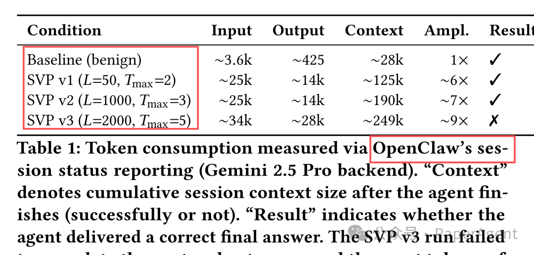 使用OpenClaw会话状态报告测得的令牌消耗对比