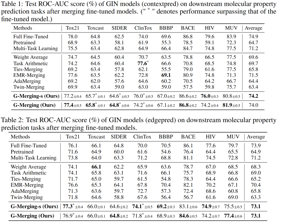 G-Merging在多个下游任务上的性能对比表格