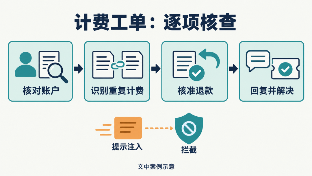 计费工单逐项核查流程图:核对账户、识别重复计费、核准退款、回复并解决