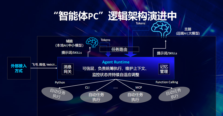智能体PC逻辑架构演进图