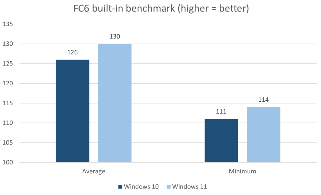 FC6内置基准测试Windows 10 vs Windows 11帧率对比