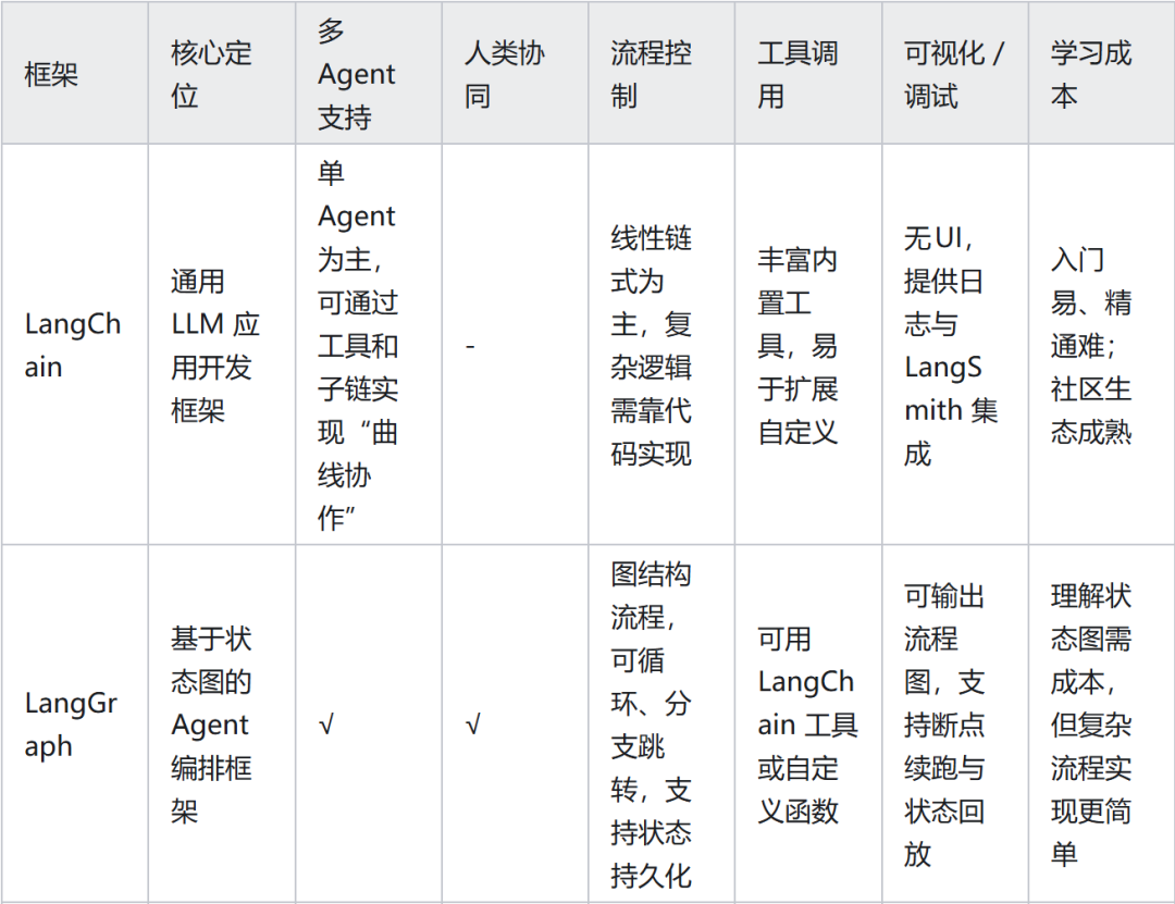 LangChain 与 LangGraph 功能对比表