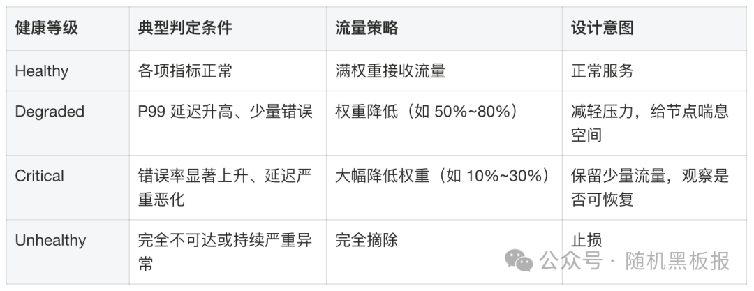 健康等级评估表格