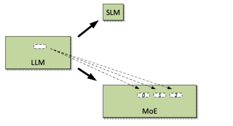 LLM、SLM与MoE模型架构对比图