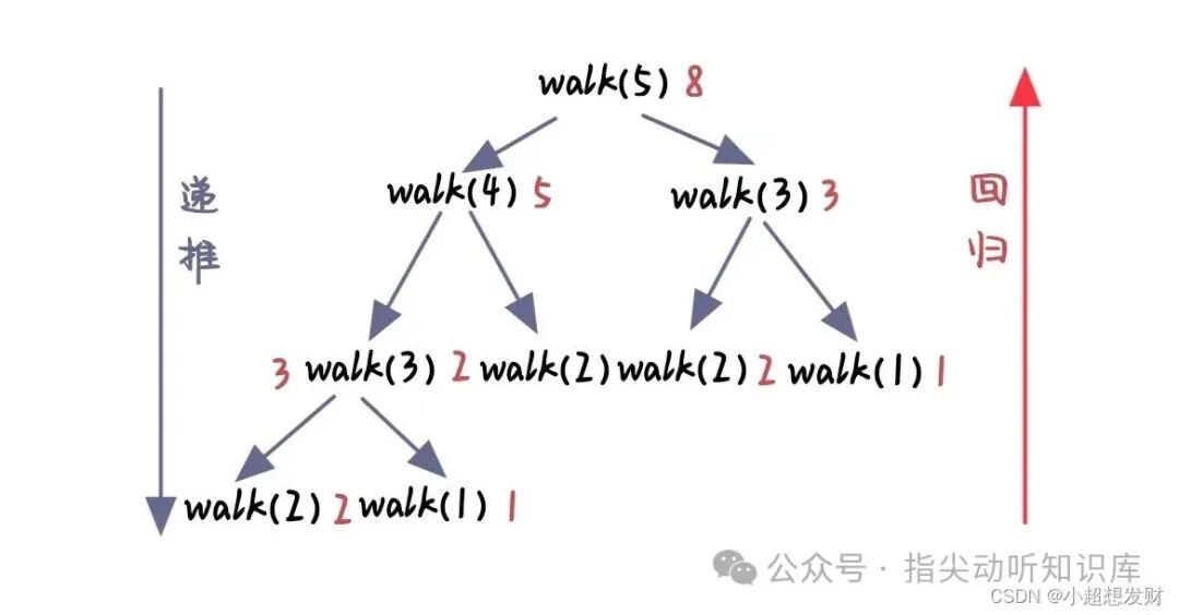 青蛙跳台阶递归调用树