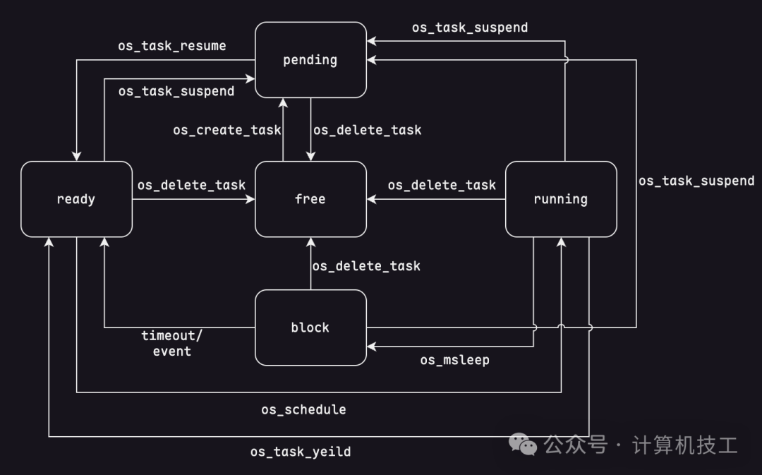 嵌入式RTOS任务状态转换图