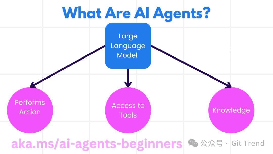 AI Agent 核心架构：感知、推理、行动三要素