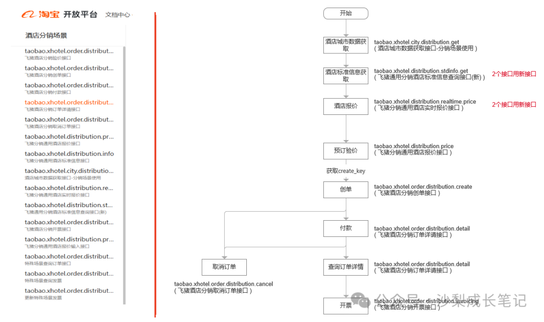 酒店分销业务接口调用流程图