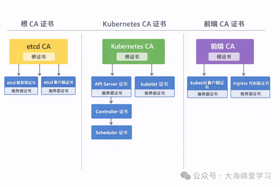 Kubernetes CA证书体系结构图