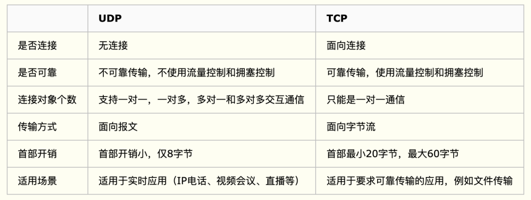 UDP与TCP特性对比表