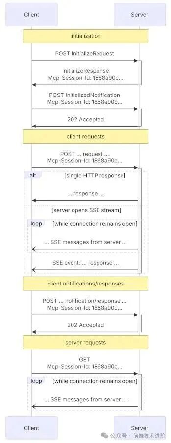 Streamable HTTP工作流程示意图