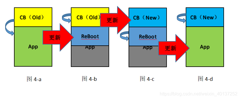 借助App Flash空间进行Boot自更新流程图