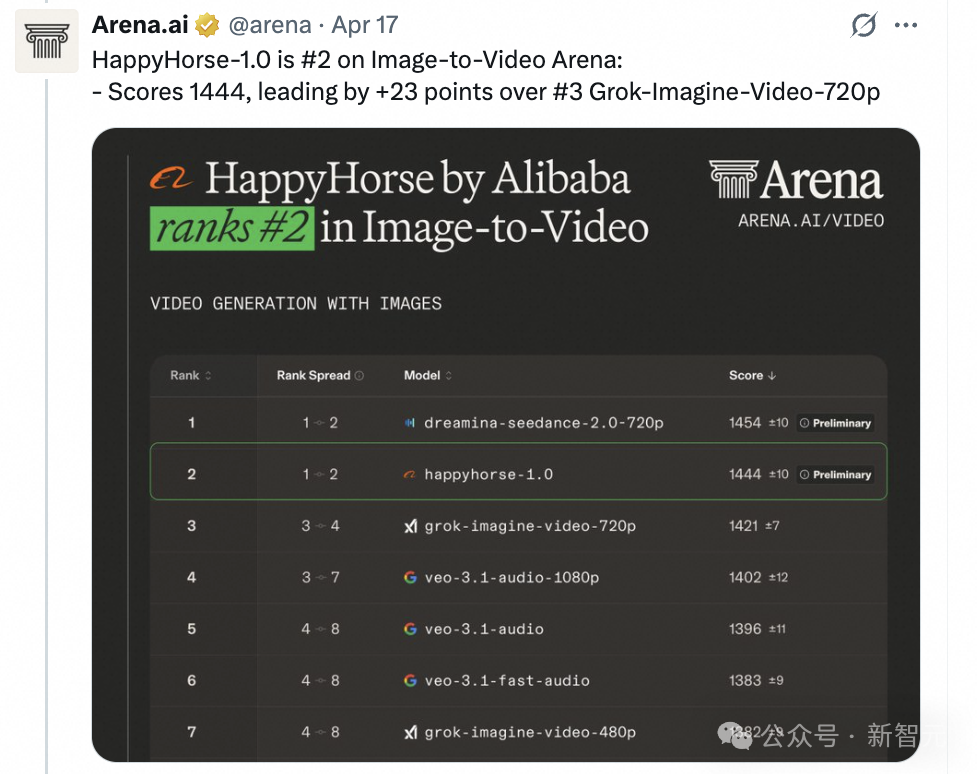 图生视频排行榜HappyHorse位列第二