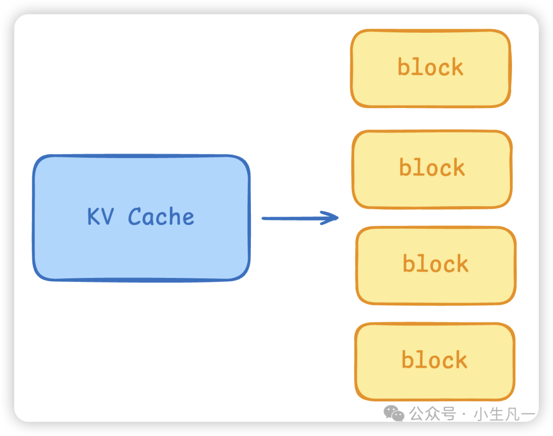 KV Cache与内存块(Block)关系图