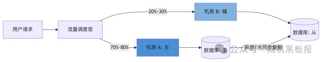 主辅模式流量调度架构图