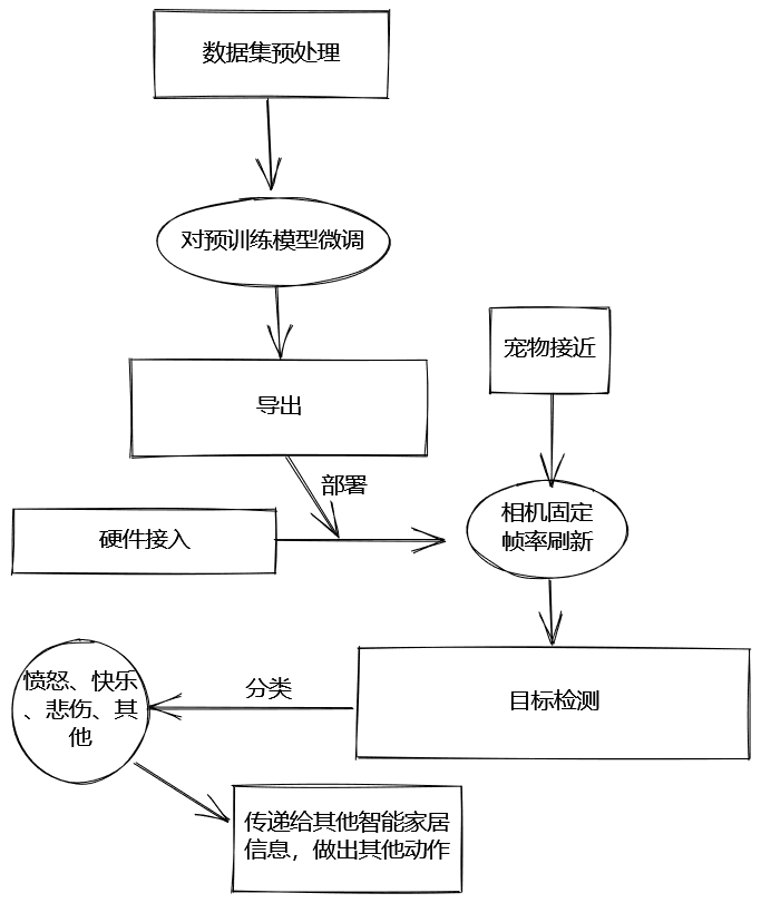 宠物表情识别系统软件流程图