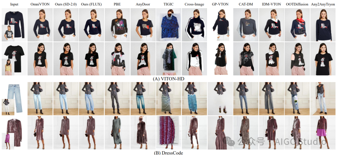 VITON-HD 和 DressCode 数据集上的定量与定性对比结果