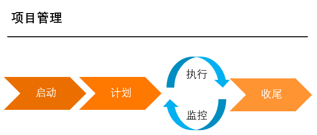 项目管理五大过程组循环图