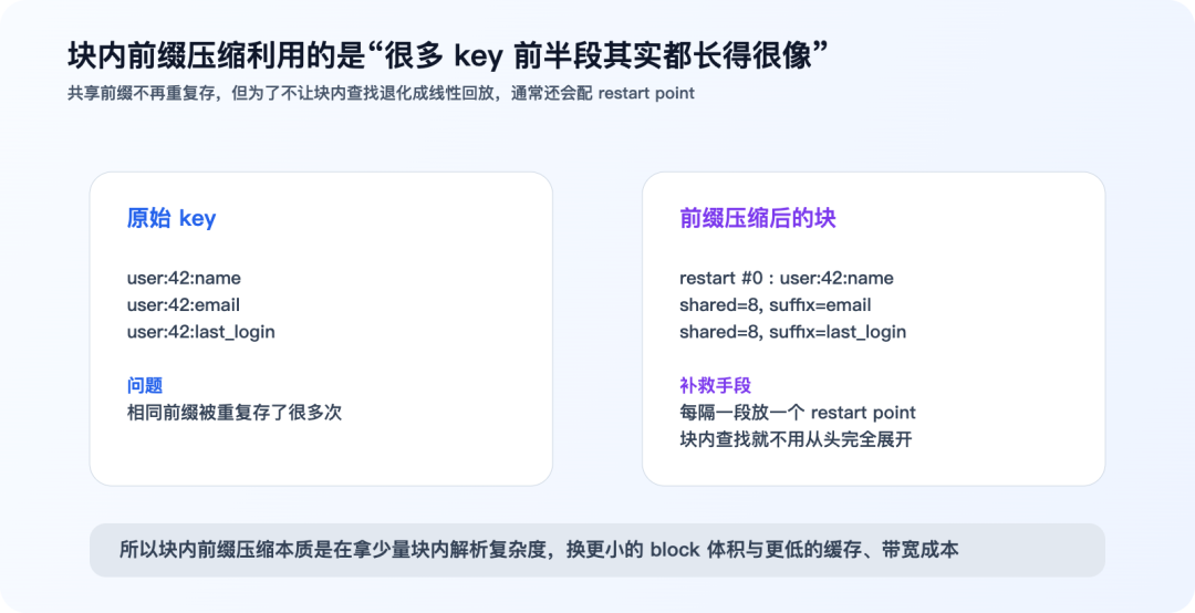 块内前缀压缩技术：利用Key的相似性节省空间