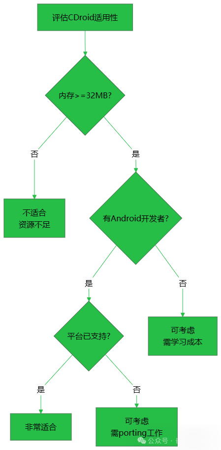 评估CDroid适用性流程图
