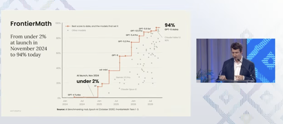 FrontierMath 基准测试得分:从不足 2% 升至 94%