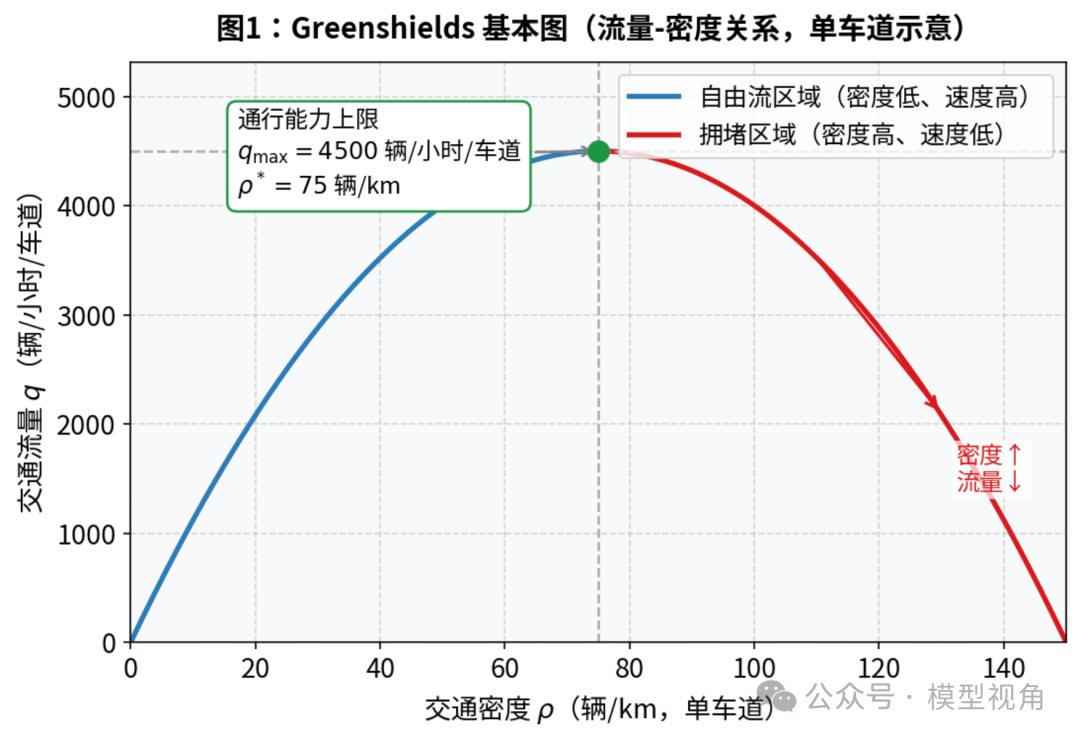 Greenshields基本交通流模型示意图