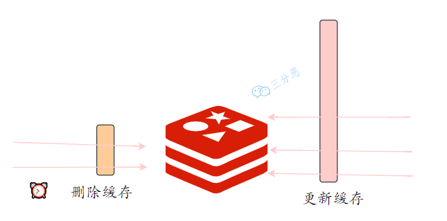 删除vs更新缓存对比