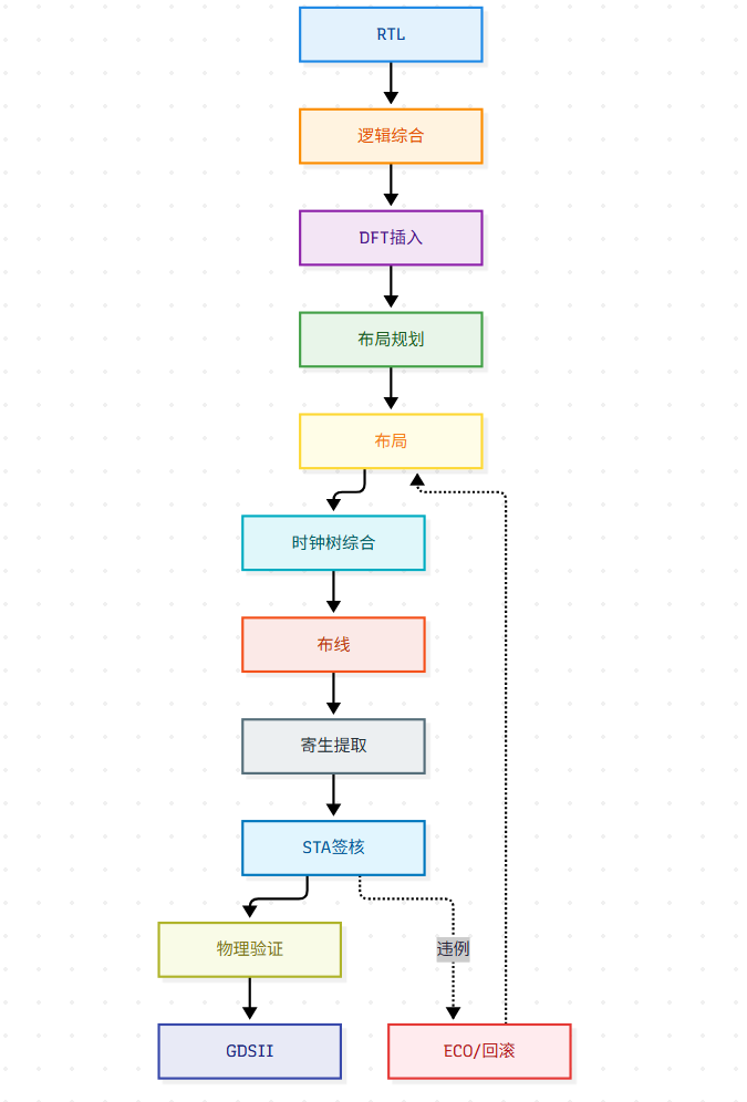 集成电路物理设计流程:从RTL到GDSII