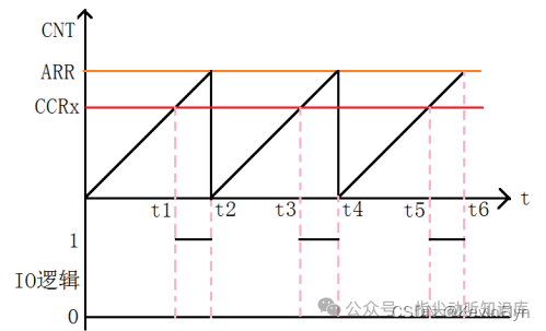 PWM生成原理示意图