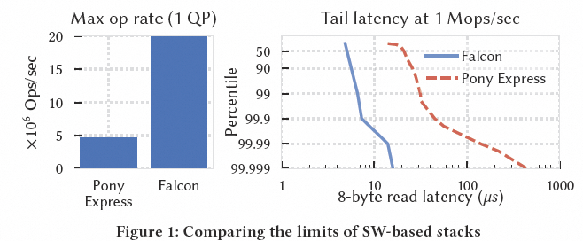 Falcon可靠硬件传输解析：对比CIPU eRDMA多路径 - 图片 - 1