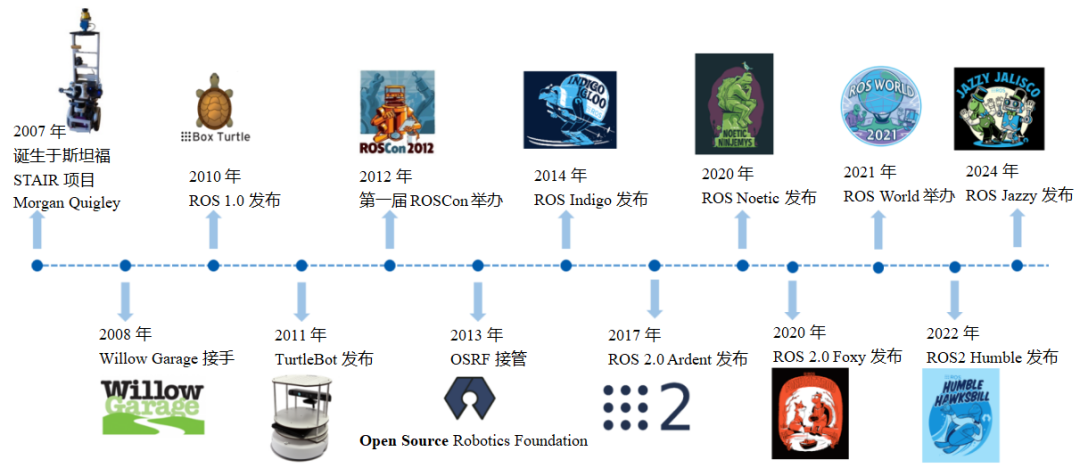 ROS发展历程时间轴