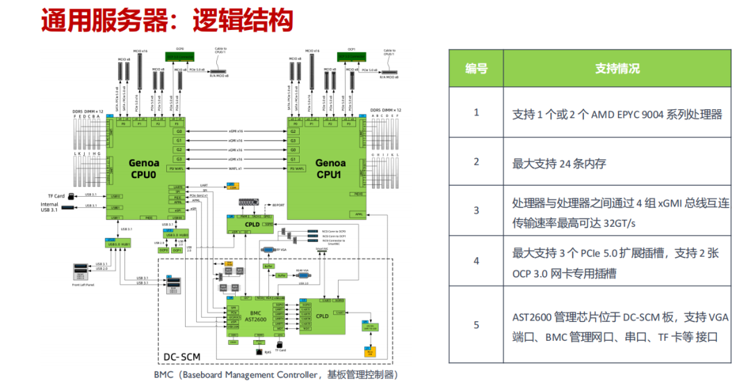 通用服务器逻辑结构图与技术规格