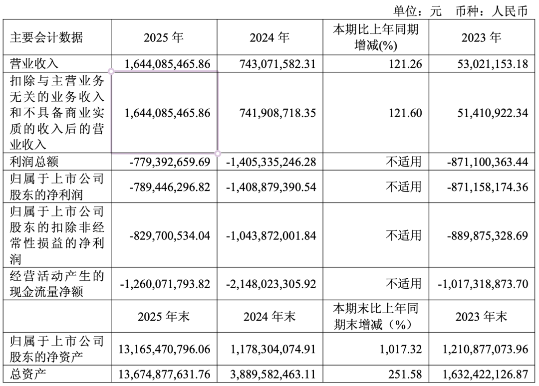 沐曦集成电路2023-2025主要会计数据