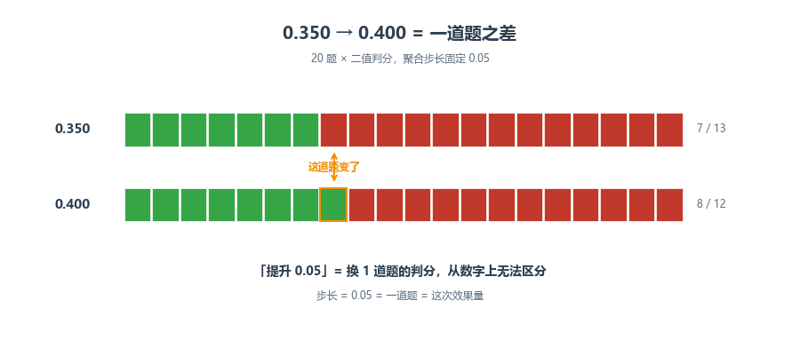 RAGAS context_recall 步长示意图:0.350 与 0.400 仅一道题之差