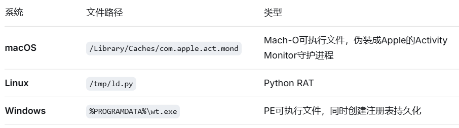 跨平台RAT载荷路径表